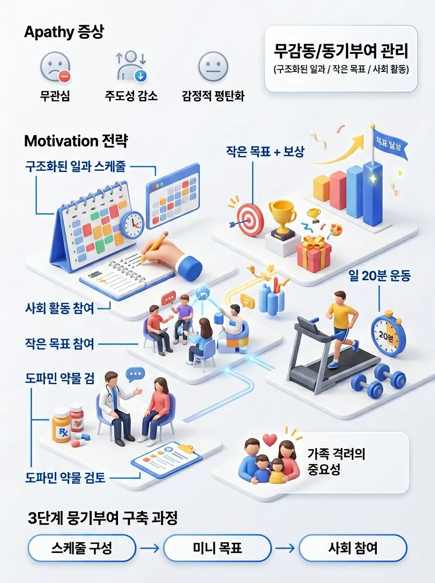 무감동/동기부여 관리